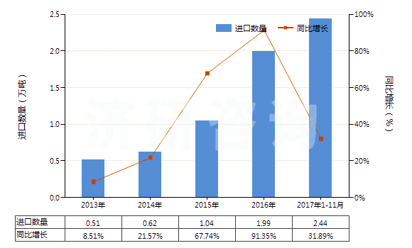 2013-2017年11月中國其他金屬的氧化物及氫氧化物(HS28259090)進(jìn)口量及增速統(tǒng)計(jì)